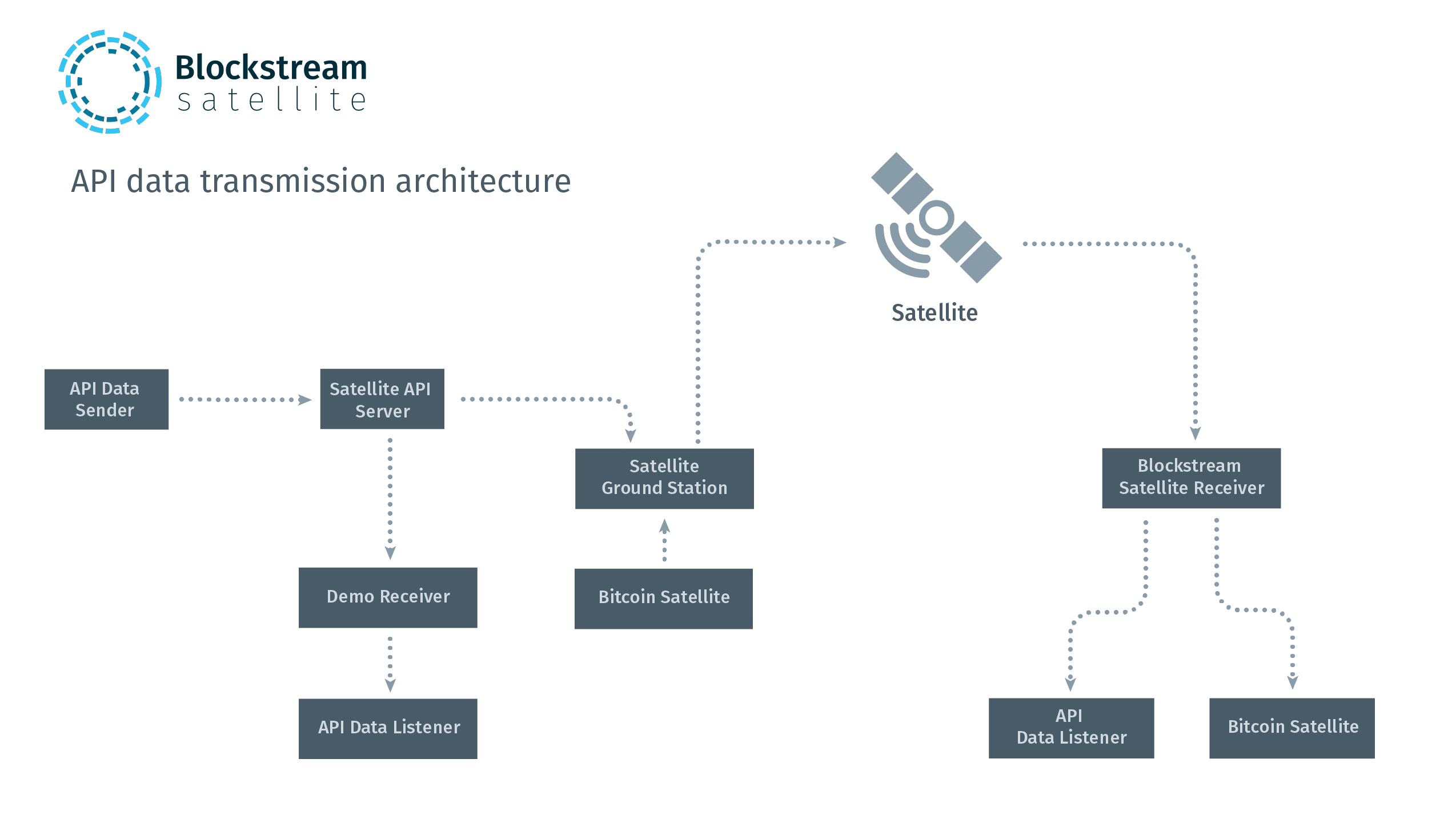 Blockstream Satellite API architecture