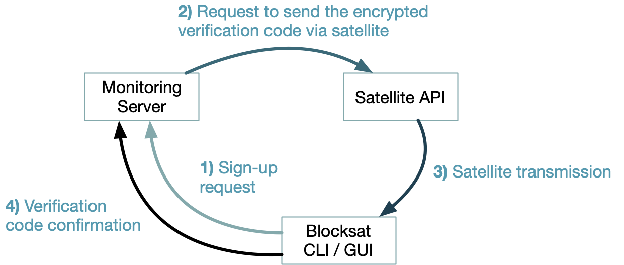 Two-factor authentication procedure