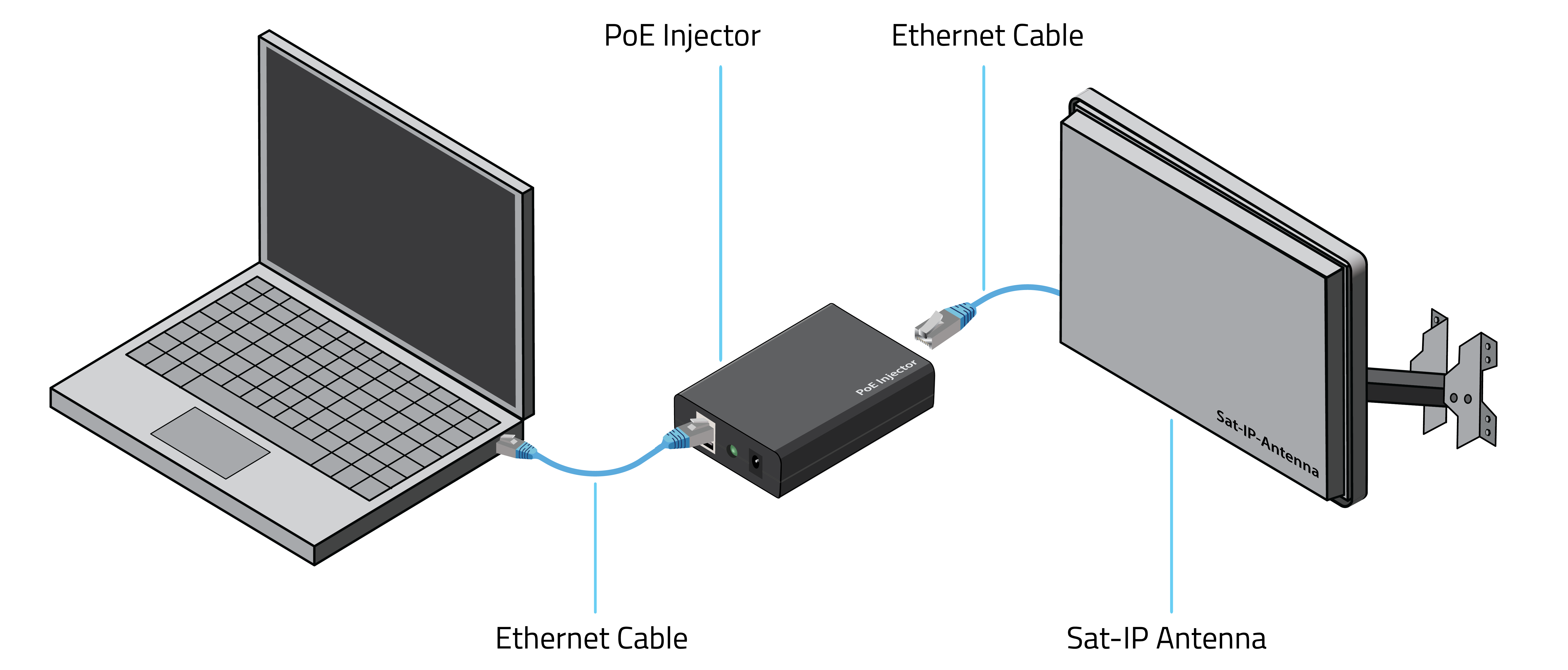 Sat-IP receiver connections